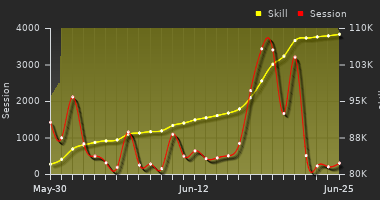 Player Trend Graph